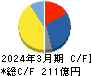 KOA キャッシュフロー計算書 2024年3月期 KOA キャッシュフロー計算書 2024年3月期