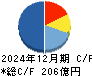 イトーキ キャッシュフロー計算書 2024年12月期