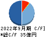 グローバルキッズＣＯＭＰＡＮＹ キャッシュフロー計算書 2022年9月期