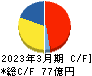 トラスト キャッシュフロー計算書 2023年3月期 トラスト キャッシュフロー計算書 2023年3月期