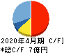 スマレジ キャッシュフロー計算書 2020年4月期 スマレジ キャッシュフロー計算書 2020年4月期