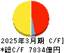 東日本旅客鉄道 キャッシュフロー計算書 2025年3月期 東日本旅客鉄道 キャッシュフロー計算書 2025年3月期