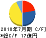 バルニバービ キャッシュフロー計算書 2018年7月期 バルニバービ キャッシュフロー計算書 2018年7月期
