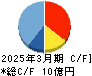リスクモンスター キャッシュフロー計算書 2025年3月期