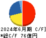 トラスト キャッシュフロー計算書 2024年6月期