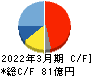 山一電機 キャッシュフロー計算書 2022年3月期