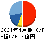 スマレジ キャッシュフロー計算書 2021年4月期 スマレジ キャッシュフロー計算書 2021年4月期