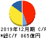 SUMCO キャッシュフロー計算書 2019年12月期 SUMCO キャッシュフロー計算書 2019年12月期