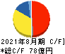 技研製作所 キャッシュフロー計算書 2021年8月期 技研製作所 キャッシュフロー計算書 2021年8月期