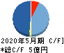メディカルネット キャッシュフロー計算書 2020年5月期 メディカルネット キャッシュフロー計算書 2020年5月期