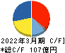 キトー キャッシュフロー計算書 2022年3月期 キトー キャッシュフロー計算書 2022年3月期