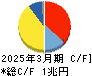 パナソニックホールディングス キャッシュフロー計算書 2025年3月期
