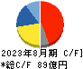 マニー キャッシュフロー計算書 2023年8月期