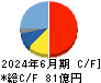 山一電機 キャッシュフロー計算書 2024年6月期