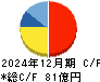 日本電技 キャッシュフロー計算書 2024年12月期