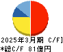 日本電技 キャッシュフロー計算書 2025年3月期 日本電技 キャッシュフロー計算書 2025年3月期