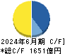 小野薬品工業 キャッシュフロー計算書 2024年6月期 小野薬品工業 キャッシュフロー計算書 2024年6月期