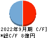 ＨＥＮＮＧＥ キャッシュフロー計算書 2022年9月期