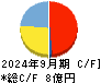 リベロ キャッシュフロー計算書 2024年9月期