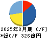 ゴールドクレスト キャッシュフロー計算書 2025年3月期