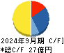 日本ホスピスホールディングス キャッシュフロー計算書 2024年9月期