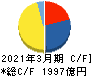 日本製紙 キャッシュフロー計算書 2021年3月期
