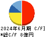 WOLVES HAND キャッシュフロー計算書 2024年6月期 WOLVES HAND キャッシュフロー計算書 2024年6月期