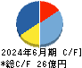 キャリアデザインセンター キャッシュフロー計算書 2024年6月期