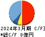 ＷＤＢココ キャッシュフロー計算書 2024年3月期
