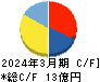 LIFE CREATE キャッシュフロー計算書 2024年3月期 LIFE CREATE キャッシュフロー計算書 2024年3月期