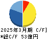 クルーズ キャッシュフロー計算書 2025年3月期