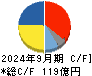 ニチリン キャッシュフロー計算書 2024年9月期