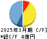 レナサイエンス キャッシュフロー計算書 2025年3月期
