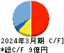 アクモス キャッシュフロー計算書 2024年3月期