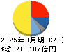 日本シイエムケイ キャッシュフロー計算書 2025年3月期