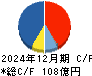 日本ライフライン キャッシュフロー計算書 2024年12月期 日本ライフライン キャッシュフロー計算書 2024年12月期