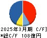 日本ライフライン キャッシュフロー計算書 2025年3月期 日本ライフライン キャッシュフロー計算書 2025年3月期