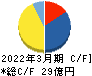 ミアヘルサホールディングス キャッシュフロー計算書 2022年3月期 ミアヘルサホールディングス キャッシュフロー計算書 2022年3月期
