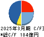 ＤＴＳ キャッシュフロー計算書 2025年3月期