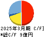 ハンモック キャッシュフロー計算書 2025年3月期 ハンモック キャッシュフロー計算書 2025年3月期
