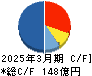 ホクト キャッシュフロー計算書 2025年3月期