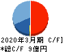 サンセイ キャッシュフロー計算書 2020年3月期