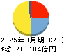 Ｋ＆Ｏエナジーグループ キャッシュフロー計算書 2025年3月期