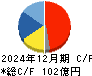 アネスト岩田 キャッシュフロー計算書 2024年12月期