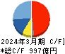 ディスコ キャッシュフロー計算書 2024年3月期