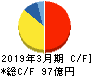 フランスベッドホールディングス キャッシュフロー計算書 2019年3月期