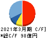 インフォコム キャッシュフロー計算書 2021年3月期 インフォコム キャッシュフロー計算書 2021年3月期