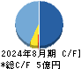 メディア工房 キャッシュフロー計算書 2024年8月期