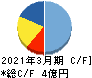 フェニックスバイオ キャッシュフロー計算書 2021年3月期 フェニックスバイオ キャッシュフロー計算書 2021年3月期