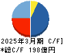 ＤＴＳ キャッシュフロー計算書 2025年3月期